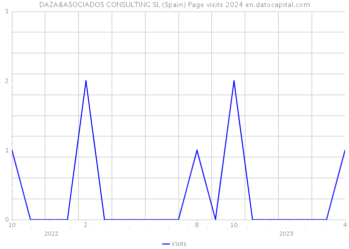 DAZA&ASOCIADOS CONSULTING SL (Spain) Page visits 2024 