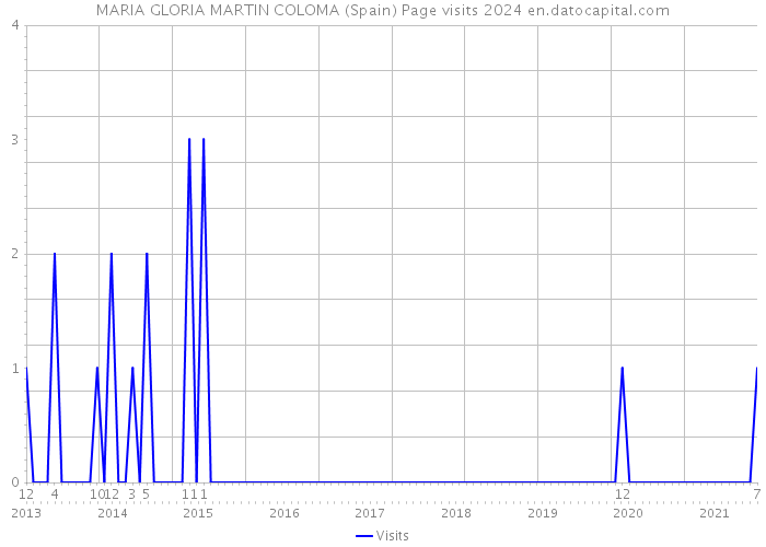 MARIA GLORIA MARTIN COLOMA (Spain) Page visits 2024 