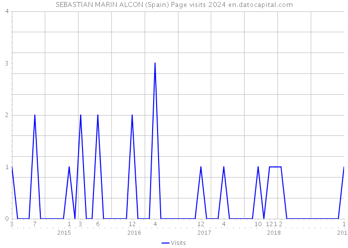 SEBASTIAN MARIN ALCON (Spain) Page visits 2024 