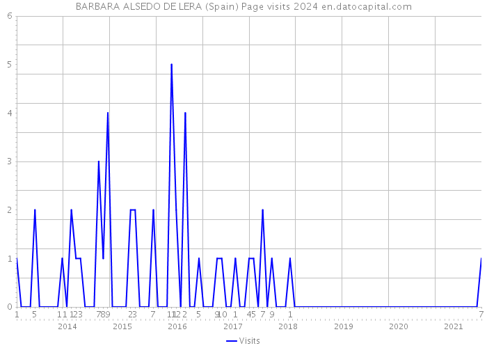 BARBARA ALSEDO DE LERA (Spain) Page visits 2024 