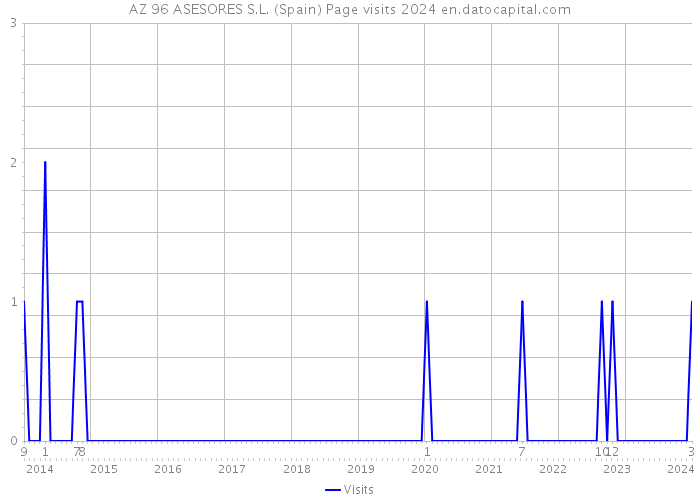 AZ 96 ASESORES S.L. (Spain) Page visits 2024 
