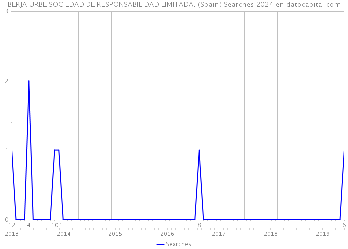 BERJA URBE SOCIEDAD DE RESPONSABILIDAD LIMITADA. (Spain) Searches 2024 