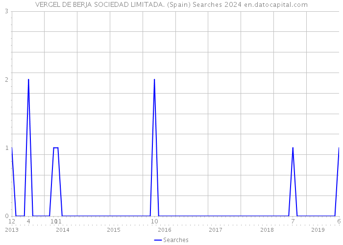 VERGEL DE BERJA SOCIEDAD LIMITADA. (Spain) Searches 2024 