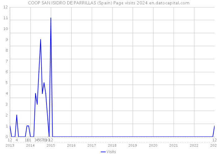 COOP SAN ISIDRO DE PARRILLAS (Spain) Page visits 2024 