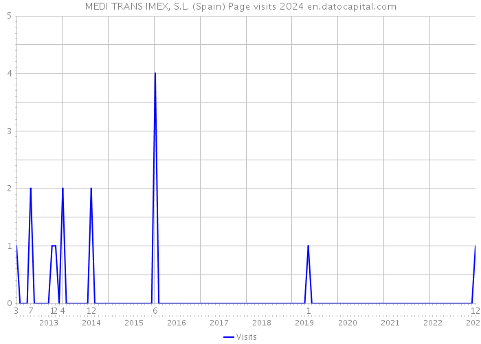 MEDI TRANS IMEX, S.L. (Spain) Page visits 2024 