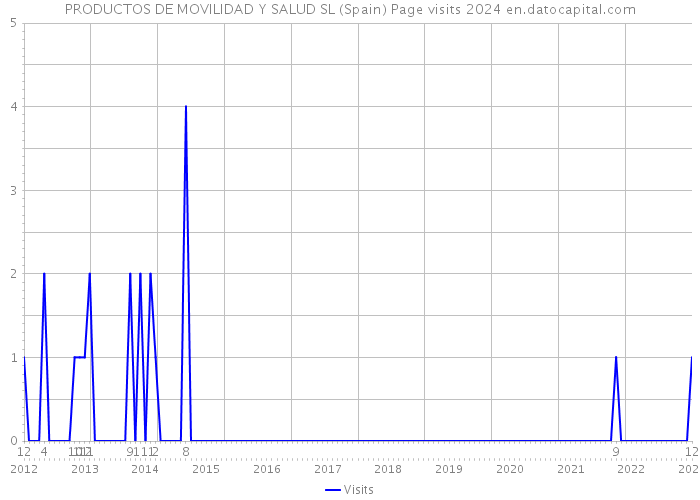 PRODUCTOS DE MOVILIDAD Y SALUD SL (Spain) Page visits 2024 