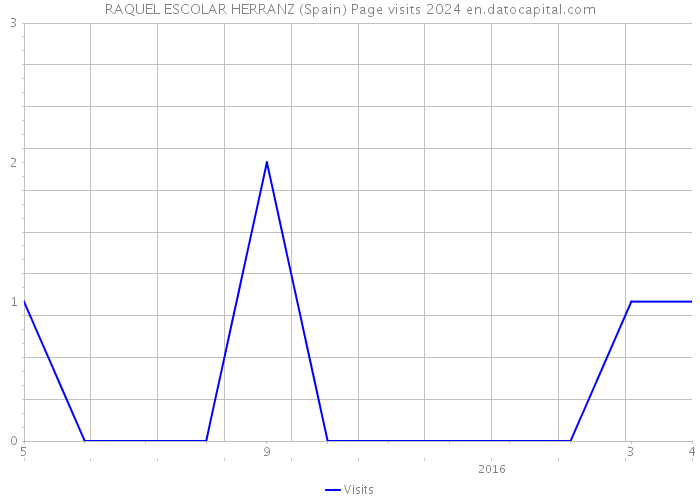 RAQUEL ESCOLAR HERRANZ (Spain) Page visits 2024 