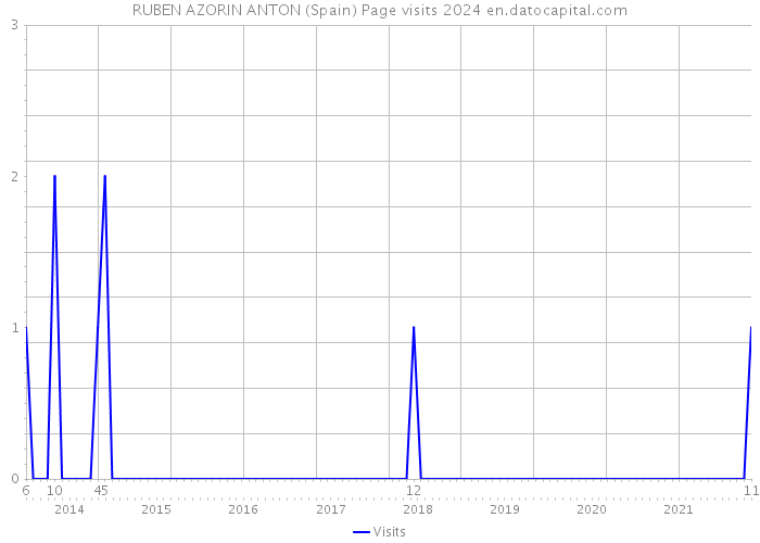 RUBEN AZORIN ANTON (Spain) Page visits 2024 