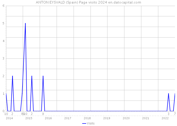 ANTON EYSVALD (Spain) Page visits 2024 
