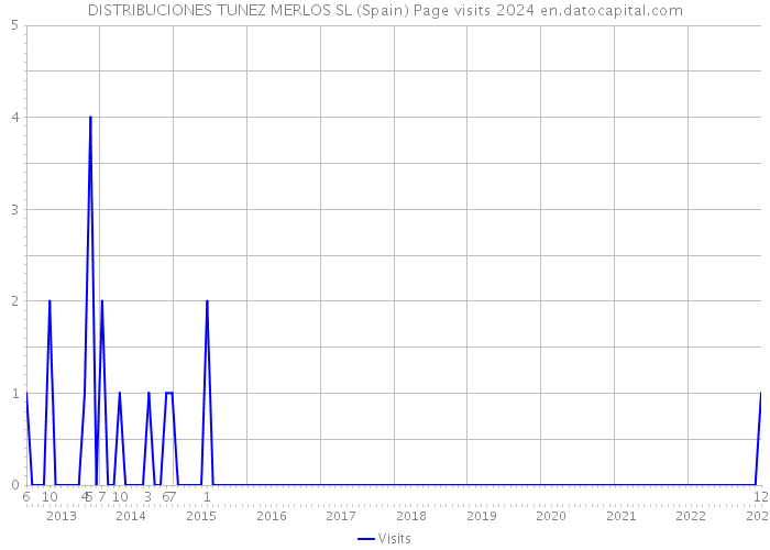 DISTRIBUCIONES TUNEZ MERLOS SL (Spain) Page visits 2024 