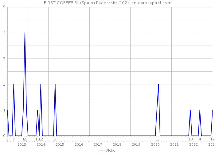 FIRST COFFEE SL (Spain) Page visits 2024 