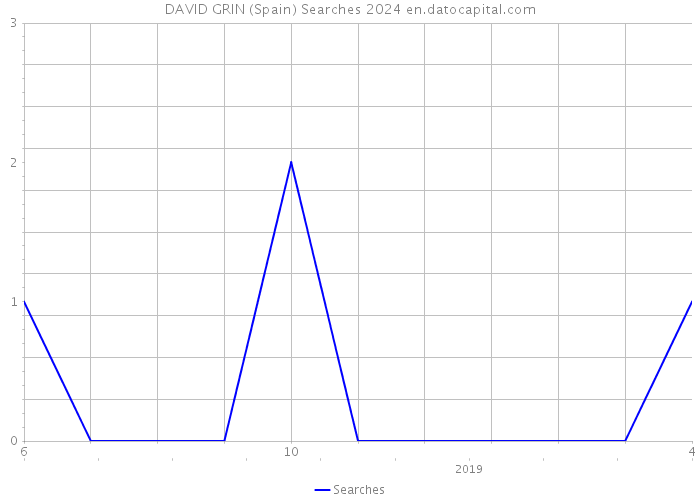 DAVID GRIN (Spain) Searches 2024 