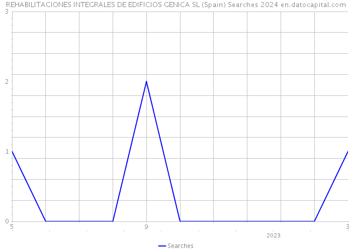 REHABILITACIONES INTEGRALES DE EDIFICIOS GENICA SL (Spain) Searches 2024 