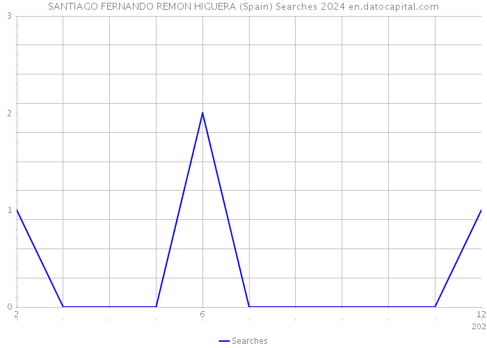 SANTIAGO FERNANDO REMON HIGUERA (Spain) Searches 2024 