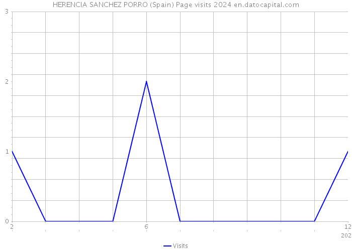 HERENCIA SANCHEZ PORRO (Spain) Page visits 2024 