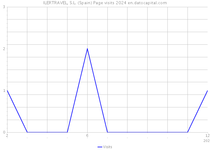 ILERTRAVEL, S.L. (Spain) Page visits 2024 