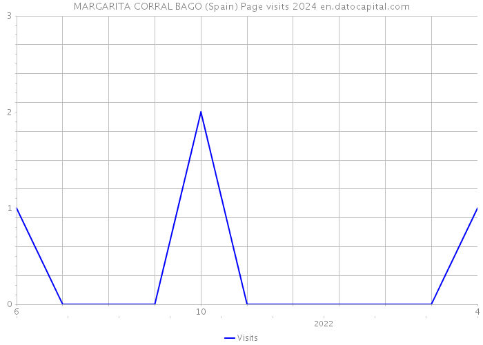 MARGARITA CORRAL BAGO (Spain) Page visits 2024 