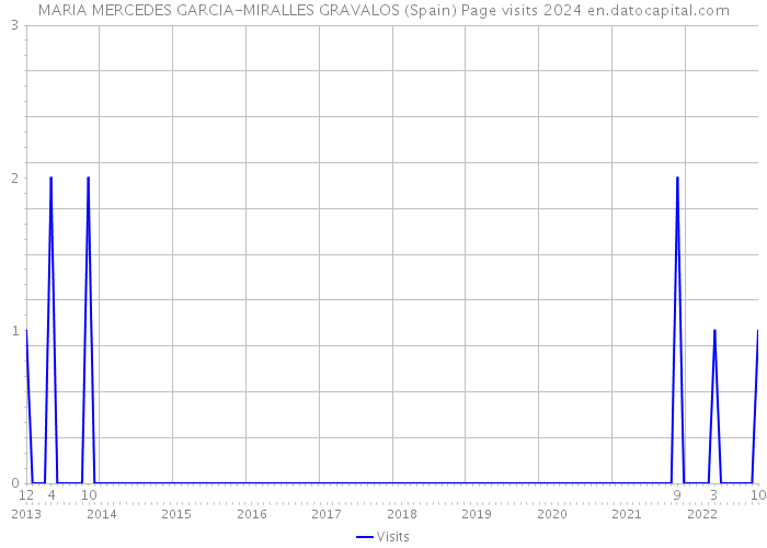 MARIA MERCEDES GARCIA-MIRALLES GRAVALOS (Spain) Page visits 2024 