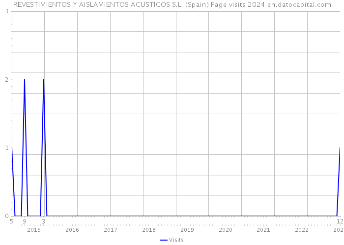 REVESTIMIENTOS Y AISLAMIENTOS ACUSTICOS S.L. (Spain) Page visits 2024 