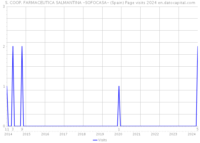 S. COOP. FARMACEUTICA SALMANTINA -SOFOCASA- (Spain) Page visits 2024 