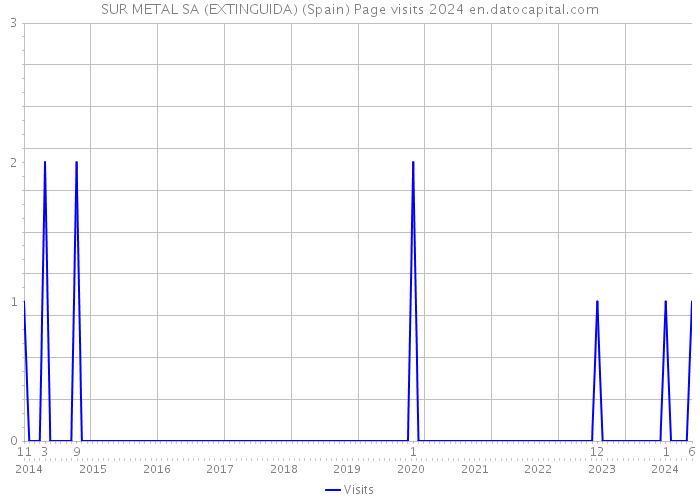 SUR METAL SA (EXTINGUIDA) (Spain) Page visits 2024 