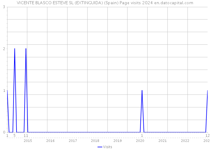 VICENTE BLASCO ESTEVE SL (EXTINGUIDA) (Spain) Page visits 2024 