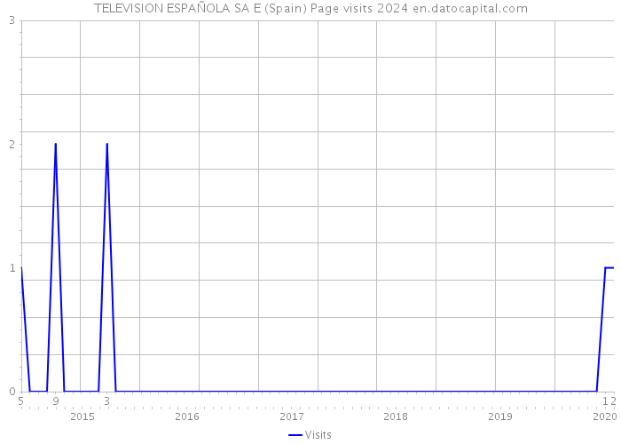 TELEVISION ESPAÑOLA SA E (Spain) Page visits 2024 