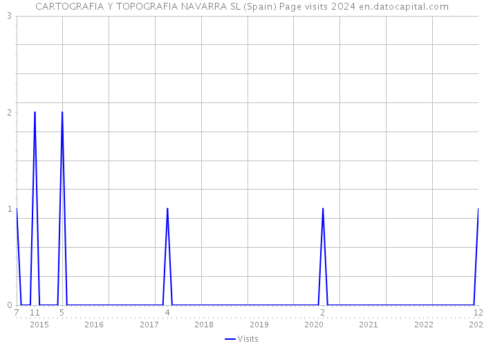CARTOGRAFIA Y TOPOGRAFIA NAVARRA SL (Spain) Page visits 2024 