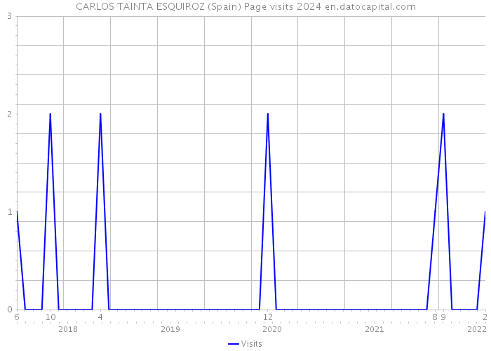 CARLOS TAINTA ESQUIROZ (Spain) Page visits 2024 