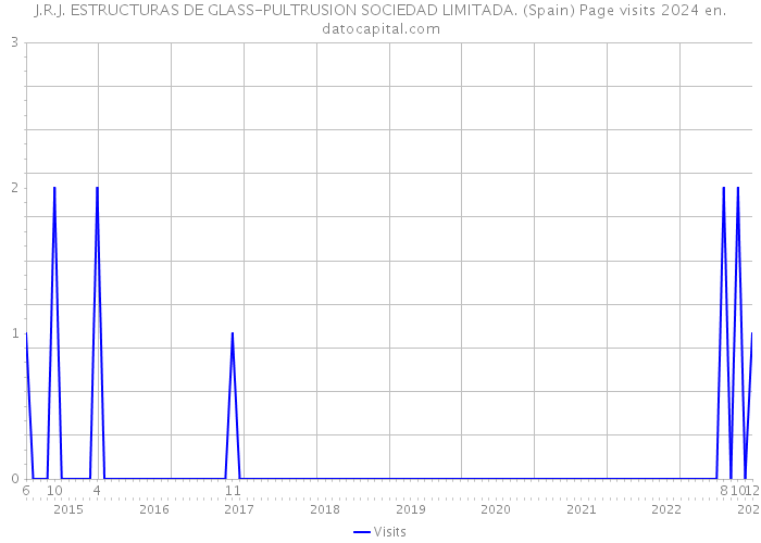 J.R.J. ESTRUCTURAS DE GLASS-PULTRUSION SOCIEDAD LIMITADA. (Spain) Page visits 2024 