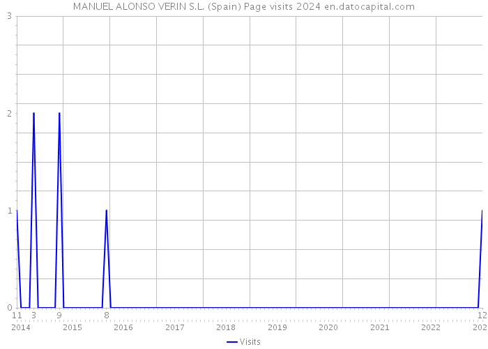 MANUEL ALONSO VERIN S.L. (Spain) Page visits 2024 