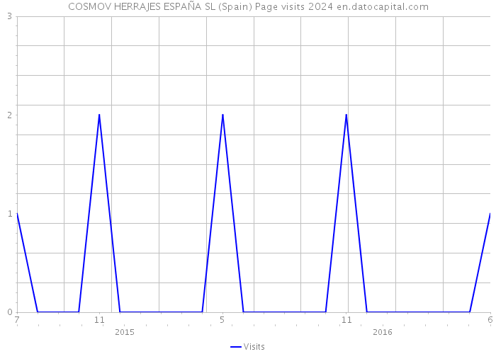 COSMOV HERRAJES ESPAÑA SL (Spain) Page visits 2024 