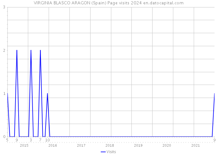 VIRGINIA BLASCO ARAGON (Spain) Page visits 2024 