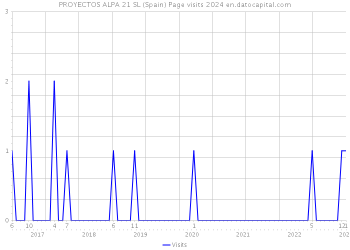 PROYECTOS ALPA 21 SL (Spain) Page visits 2024 