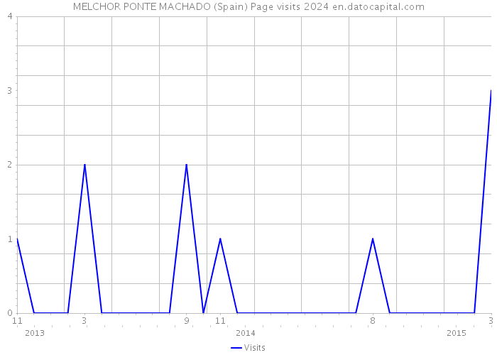 MELCHOR PONTE MACHADO (Spain) Page visits 2024 