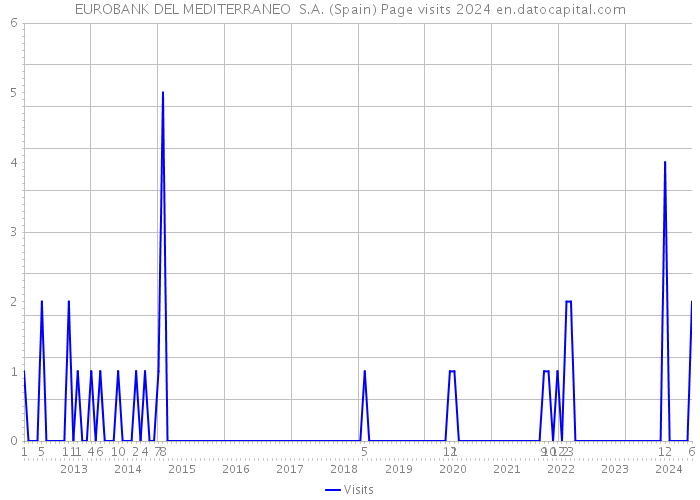 EUROBANK DEL MEDITERRANEO S.A. (Spain) Page visits 2024 