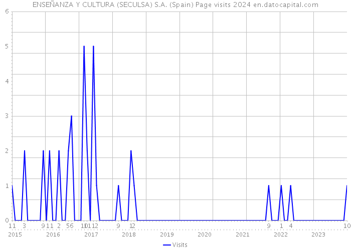 ENSEÑANZA Y CULTURA (SECULSA) S.A. (Spain) Page visits 2024 