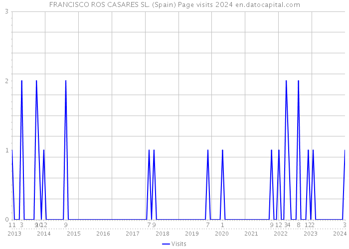 FRANCISCO ROS CASARES SL. (Spain) Page visits 2024 
