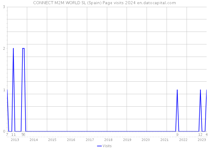 CONNECT M2M WORLD SL (Spain) Page visits 2024 