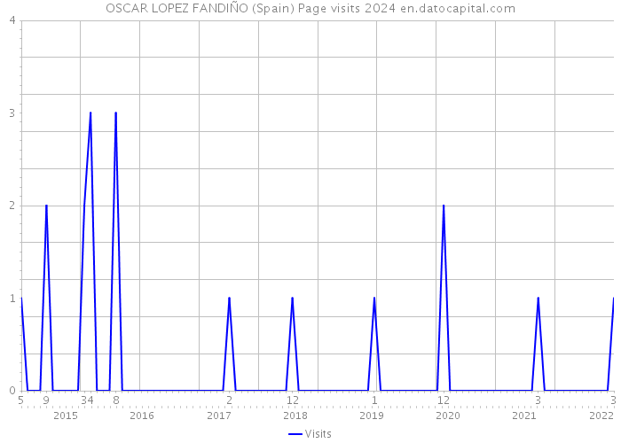 OSCAR LOPEZ FANDIÑO (Spain) Page visits 2024 