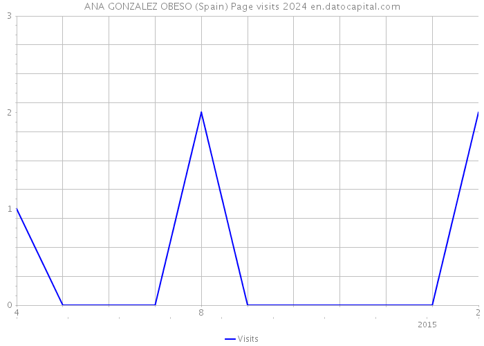 ANA GONZALEZ OBESO (Spain) Page visits 2024 