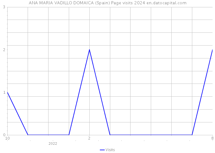 ANA MARIA VADILLO DOMAICA (Spain) Page visits 2024 