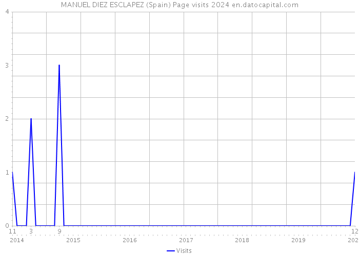 MANUEL DIEZ ESCLAPEZ (Spain) Page visits 2024 