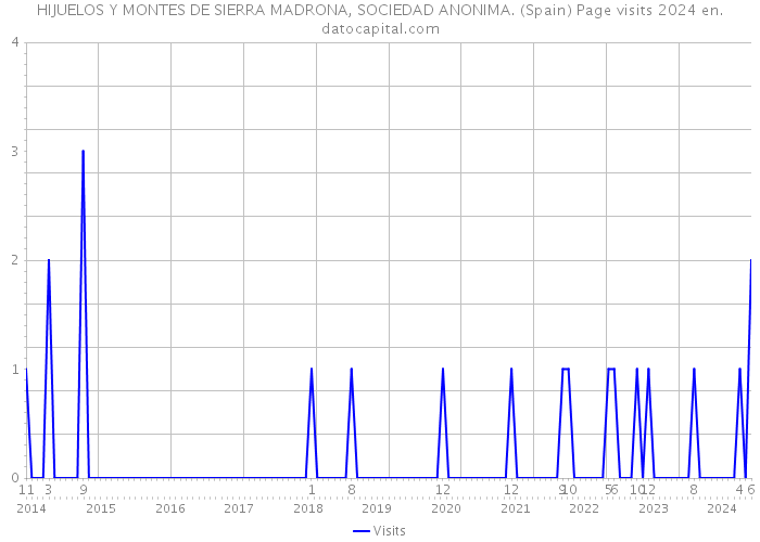 HIJUELOS Y MONTES DE SIERRA MADRONA, SOCIEDAD ANONIMA. (Spain) Page visits 2024 