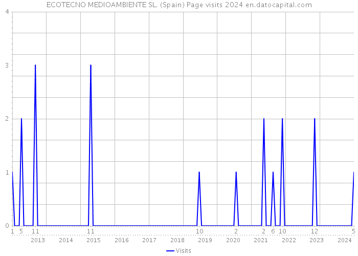 ECOTECNO MEDIOAMBIENTE SL. (Spain) Page visits 2024 