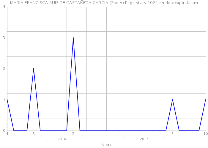 MARIA FRANCISCA RUIZ DE CASTAÑEDA GARCIA (Spain) Page visits 2024 