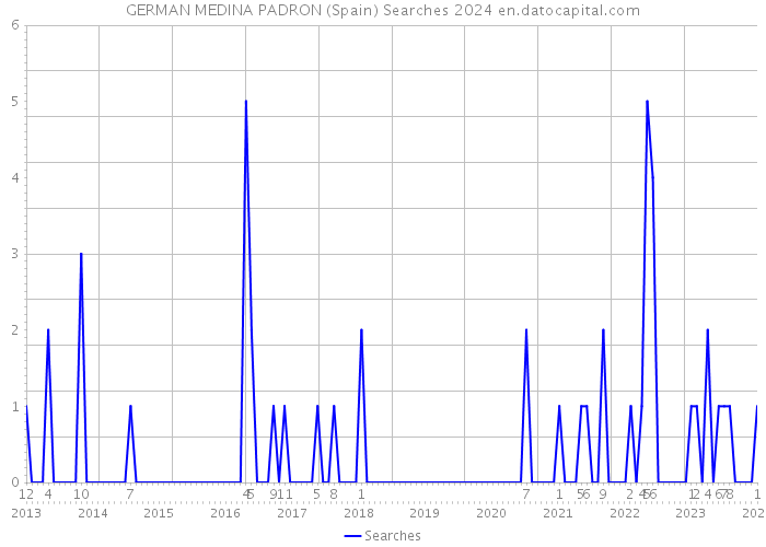 GERMAN MEDINA PADRON (Spain) Searches 2024 