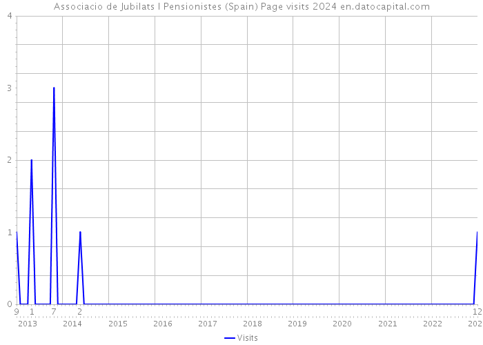 Associacio de Jubilats I Pensionistes (Spain) Page visits 2024 