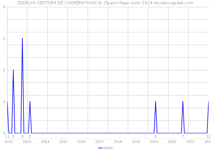 ESDELVA GESTORA DE COOPERATIVAS SL (Spain) Page visits 2024 