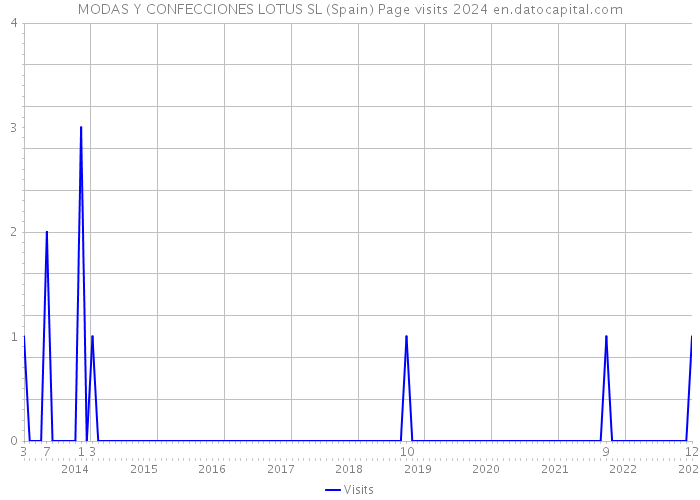 MODAS Y CONFECCIONES LOTUS SL (Spain) Page visits 2024 